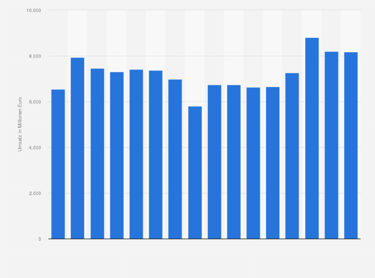 Statistik: Umsatz der deutschen Industrie zur Herstellung von Seifen, Wasch-, Reinigungs- und Poliermitteln in den Jahren 2009 bis 2024 (in Millionen Euro)