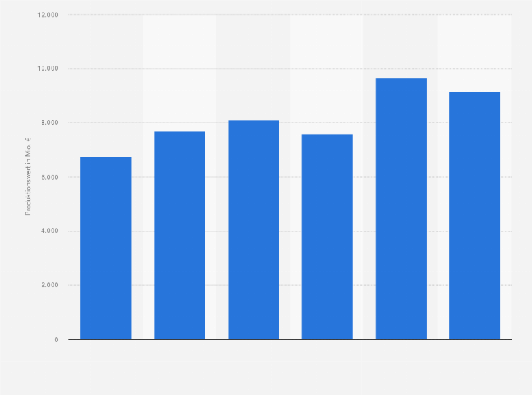 Statistik: Produktionswert in der deutschen Industrie zur Herstellung von Körperpflegemitteln und Duftstoffen in den Jahren 2018 bis 2023 (in Millionen Euro)