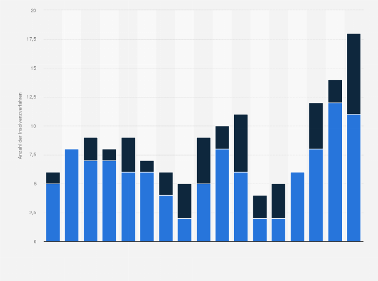 Statistik: Anzahl der Insolvenzverfahren in der deutschen Industrie zur Herstellung von Körperpflegemitteln und Duftstoffen in den Jahren 2008 bis 2024