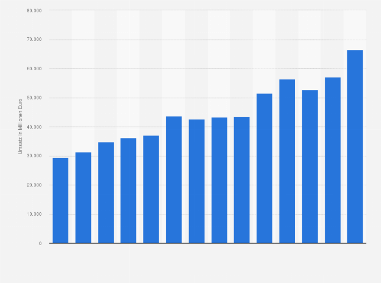 Statistik: Umsatz in der Branche Herstellung von Körperpflegemitteln und Duftstoffen in der Europäischen Union in den Jahren 2009 bis 2022 (in Millionen Euro)