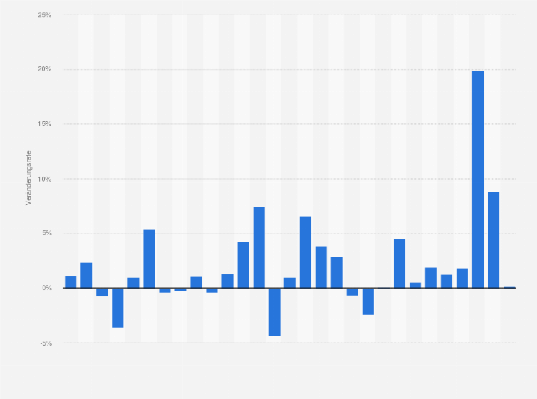 Statistik: Entwicklung der Erzeugerpreise für Nahrungs- und Futtermittel in Deutschland in den Jahren 1996 bis 2024 (gegenüber dem Vorjahr)