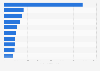 Markets in the U.S. with the most hotel rooms under construction as of March 2014