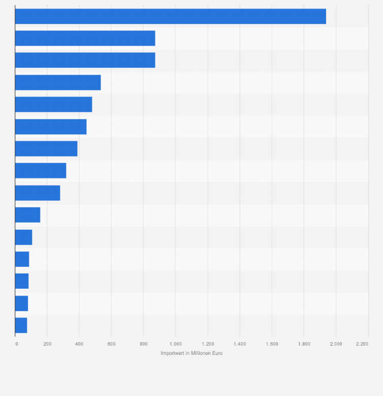 Statistik: Wichtigste Herkunftsländer für Importe von Körperpflegemitteln und Duftstoffen nach Deutschland nach Einfuhrwert im Jahr 2024 (in Millionen Euro)