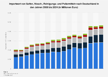 Wasch- und Reinigungsmittel: Importwert bis 2020 | Statista
