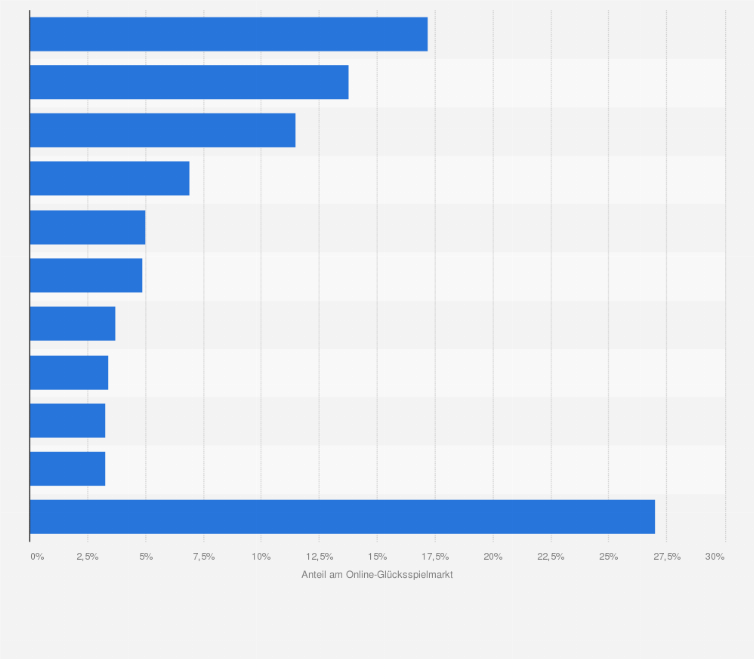 Statistik: Verteilung der Spielerträge auf dem weltweiten Online-Glücksspielmarkt im Jahr 2010* nach Ländern