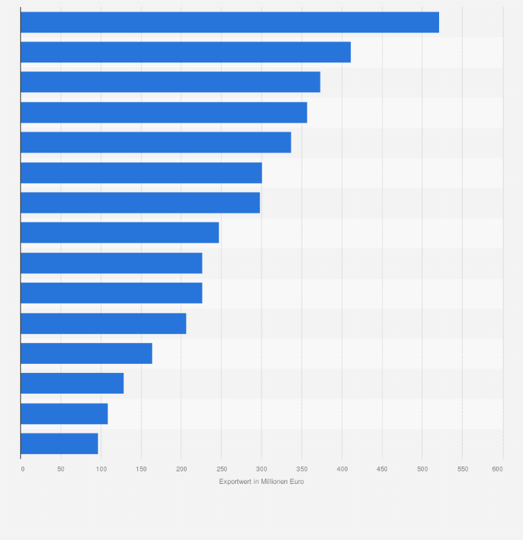 Statistik: Wichtigste Abnehmerländer für Exporte von Seifen, Wasch-, Reinigungs- und Poliermitteln aus Deutschland nach Ausfuhrwert im Jahr 2024 (in Millionen Euro)
