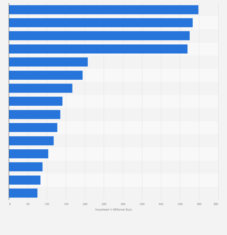 Statistik: Wichtigste Herkunftsländer für Importe von Seifen, Wasch-, Reinigungs- und Poliermitteln nach Deutschland nach Einfuhrwert im Jahr 2024 (in Millionen Euro)