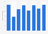 Income from investments of ERGO 2007-2014