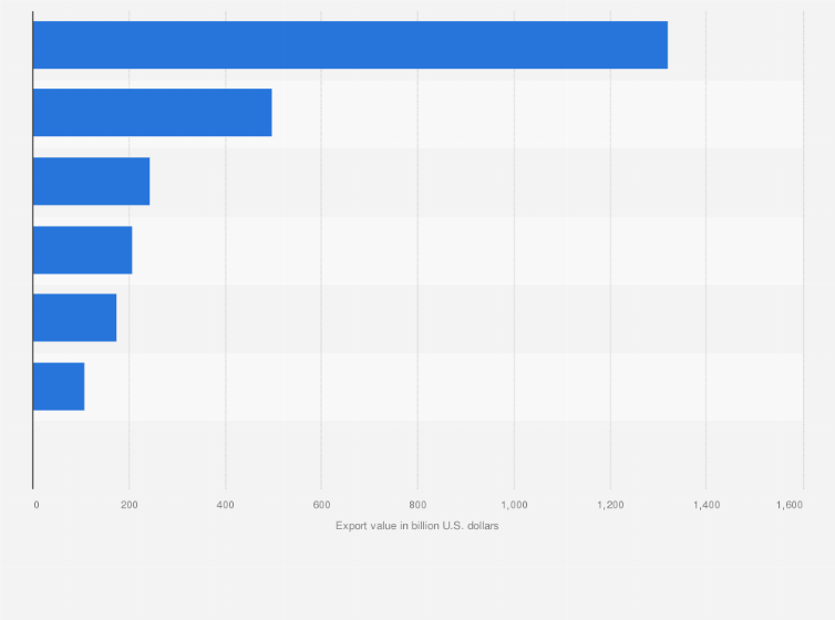Statistic: Value of imports to China in 2023, by world region (in billion U.S. dollars)