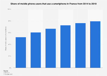 Smartphone share of mobile phone users in France 2014-2019