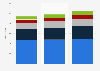 Number of Starwood Hotels & Resorts properties 2013-2015, by region