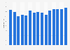 First time trade show visitors in the U.S. 2001-2015