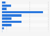 Number of Starwood Hotels & Resorts properties worldwide in 2015, by brand