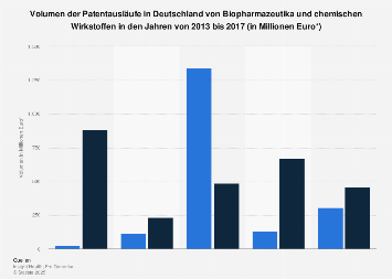 Biopharmazeutika und chemischen Wirkstoffe - Patentausläufe in Deutschland bis 2017