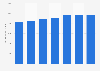 Retail sales of the frame market for eyewear in the U.S. 2011-2017