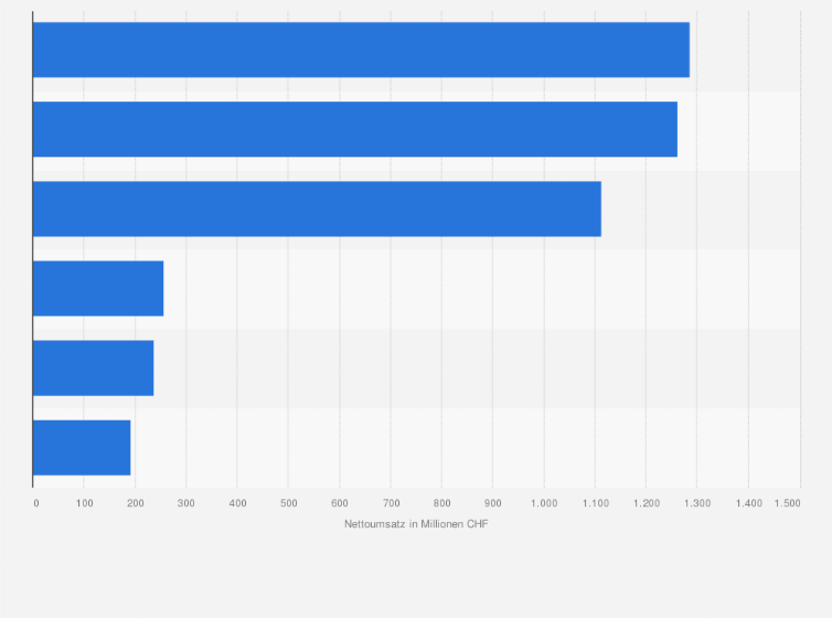 Statistik: Nettoumsatz von Emmi weltweit nach Produktgruppen im Jahr 2024 (in Millionen CHF)