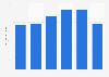 Income of Starwood Hotels & Resorts 2010-2015