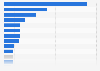 Average Facebook fan value of selected brands 2013