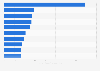 Most popular brands on Facebook from Nepal 2018, ranked by number of fans