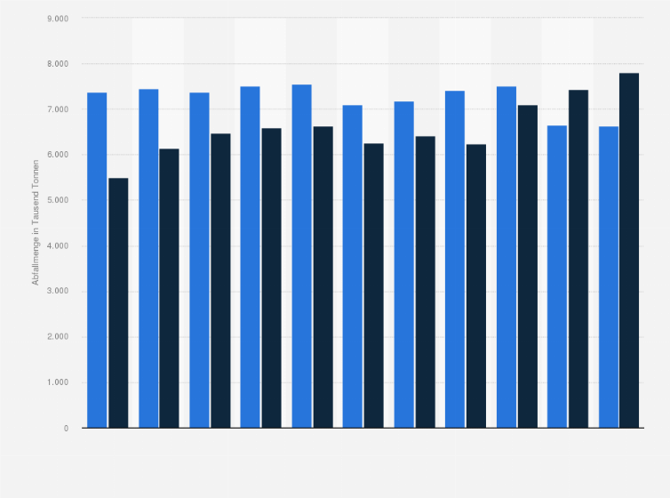 Statistik: Menge des in Behandlungsanlagen eingesetzten Biomülls in Deutschland in den Jahren 2013 bis 2023 (in 1.000 Tonnen)