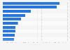 Global leading manufacturers of transportation equipment in 2016
