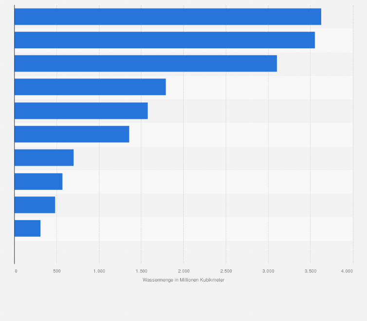 Statistik: Entnommene Wassermenge zur öffentlichen Wasserversorgung in ausgewählten Ländern Europas im Jahr 2022 (in Millionen Kubikmeter)