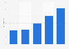 Revenue of online brand advertising in China 2012