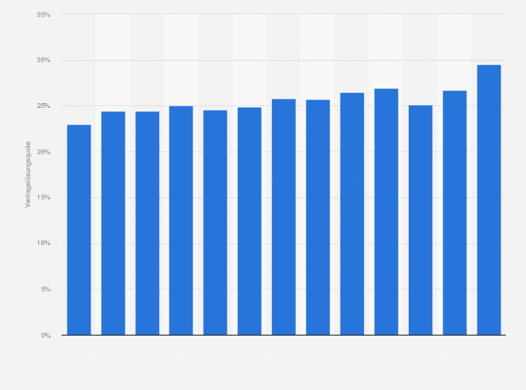 Statistik: Vertragslösungsquote bei Berufsausbildungen in Deutschland von 2010 bis 2022