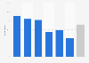Share of UK internet users who use Facebook in 2013, by age group