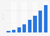 Sales of cosmetics on online shops in China until 2015