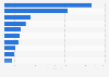 Leading B2C e-commerce retailers in China in 2013, ranked by number of visits