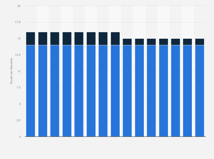 Statistik: Anzahl der Standorte der Radeberger-Gruppe in Deutschland in den Jahren 2010 bis 2024
