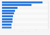 Leading advertisers in Argentina 2017