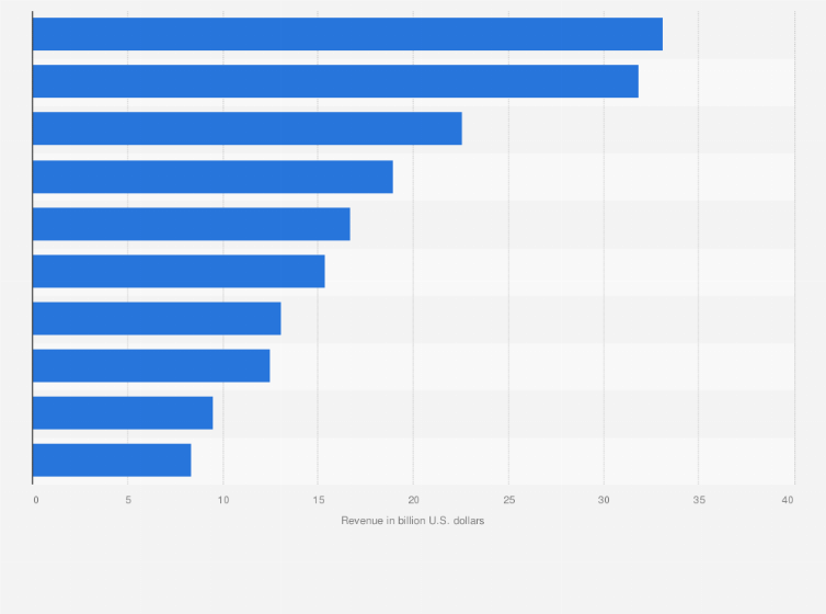 leading medical technology companies u s by sales 2017 statistic top medical sales companies