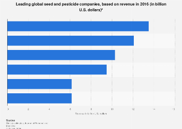 Leading seed and pesticide companies worldwide 2016, based on revenue