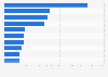 Leading trade shows in Canada 2015, by area