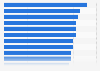 Job searches via social media versus traditional methods 2012, by industry
