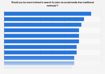 Job searches via social media versus traditional methods 2012, by industry