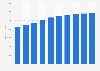 U.S. books, music and video e-retail revenue 2017-2023