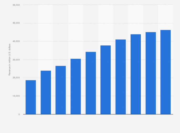 Statistic: Revenue of the online personal care industry in the U.S. 2020-2029 (in million U.S. dollars)