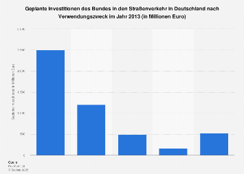 Fernstraßen - Investitionen des Bundes nach Verwendungszweck 2013