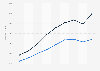 Small business GDP and large business GDP in the U.S. 2002-2010