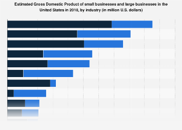 Small business GDP and large business GDP in the U.S. 2010, by industry ...