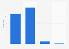 Survey about the probability of a better life than one's parents 2012