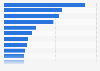 Leading fabricated metal manufacturers worldwide in 2016