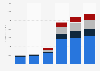 Revenue of Caesars Entertainment worldwide 2013-2017, by segment