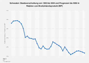 Schweden - relative Staatsverschuldung bis 2030| Statista