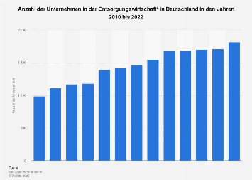 Unternehmenszahl in der Entsorgungswirtschaft in Deutschland bis 2020 | Statista