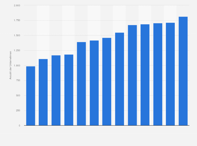 Statistik: Anzahl der Unternehmen in der Entsorgungswirtschaft* in Deutschland in den Jahren 2010 bis 2022