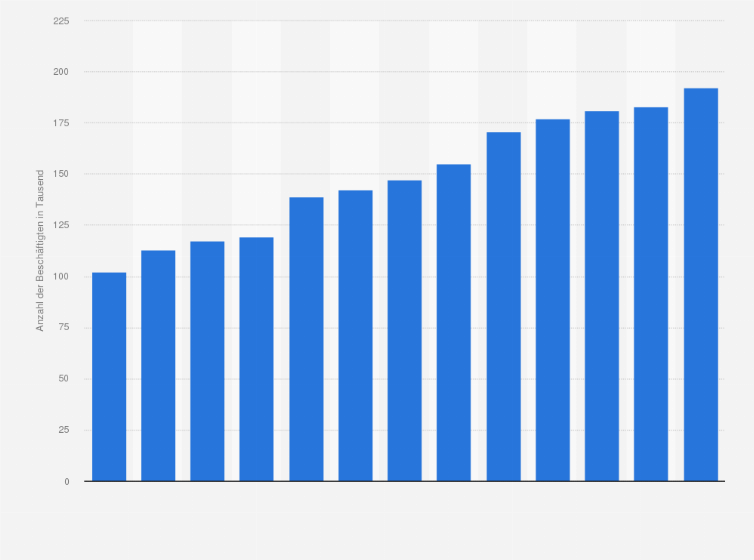Statistik: Anzahl der Beschäftigten in der Entsorgungswirtschaft* in Deutschland in den Jahren 2010 bis 2022 (in 1.000)